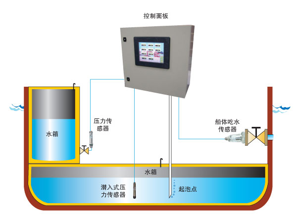 水箱测量系统