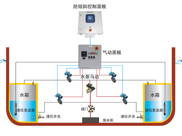 防倾斜控制系统