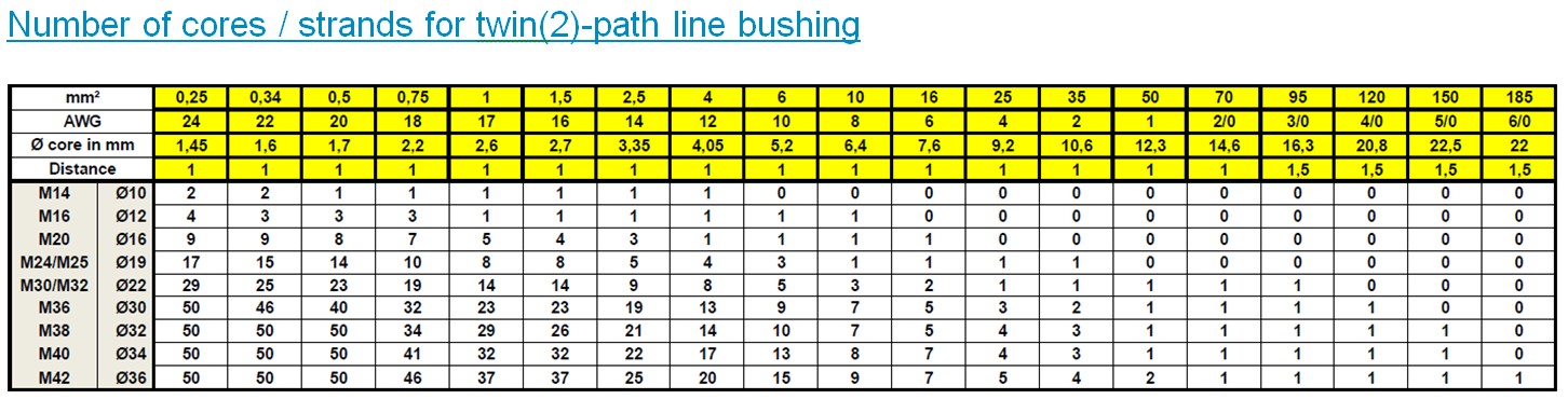 maximum amount of wires for ex line bushings