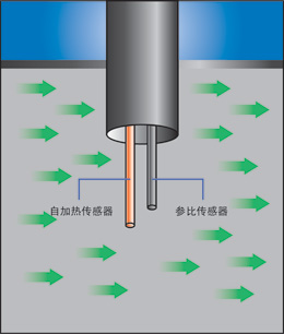 热式气体质量流量计 Principle