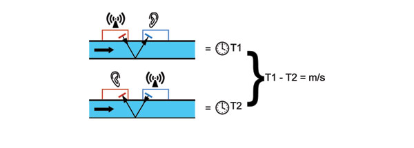 时差原理超声波流量计 - TUF333