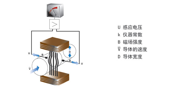 电磁流量计– EFS800 - CFT180 / RFT200