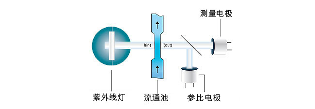 COD分析仪