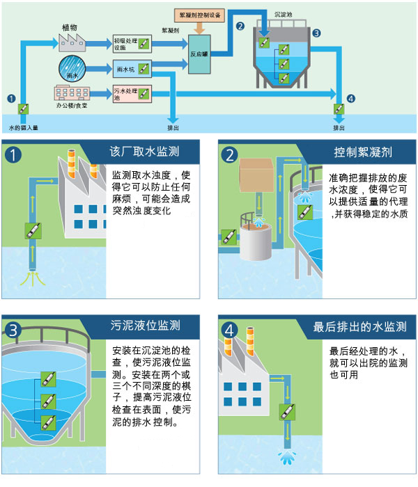 浊度分析仪 - TC系列/ M100